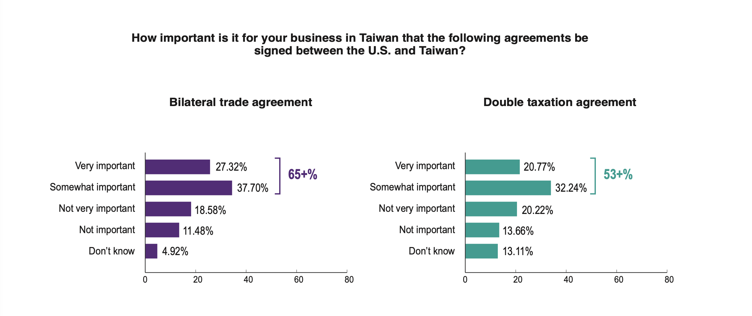 U.S. company support for a U.S.-Taiwan BTA