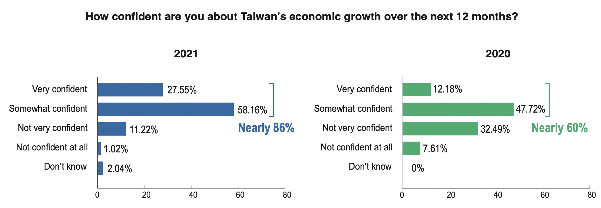 AmCham Taiwan companies' 2021 economic confidence 